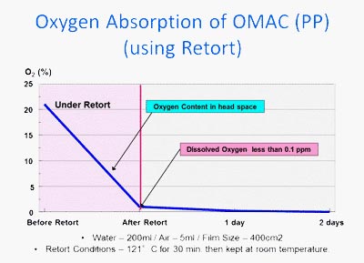 Absorbeur oxygène. AGELESS. Oxygen Absorption of  OMAC (PP) (using Retort)