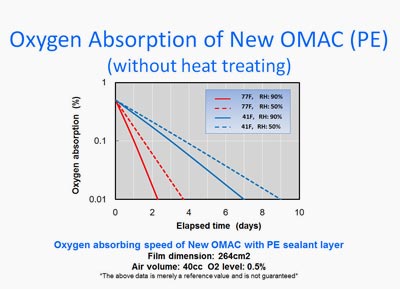 Absorbeur d'oxygène.  AGELESS. OMAC. Oxygen Absorption of OMAC (PE), without heat treating)