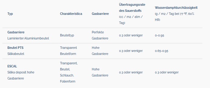 Absorber für Kunst. Sauerstoffabsorber. RP System - Sercalia