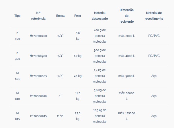 Indicadores de humidade. Tampões dessecantes adsormat tipo M. Sercalia