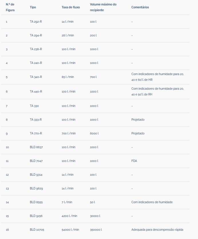 Válvulas de compensação de pressão