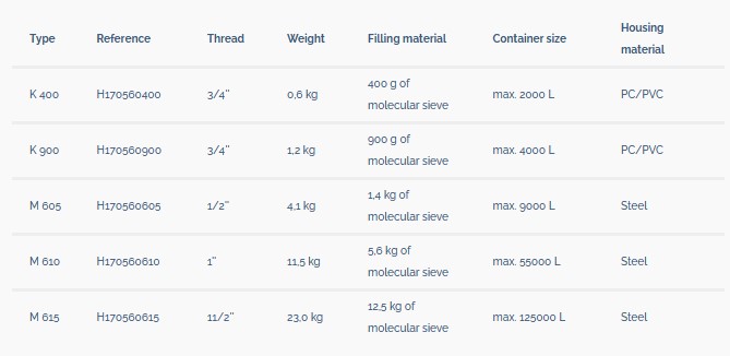 Adsormat. Desiccant plugs adsormat type M. Humidity indicators. Moisture indicators. Sercalia