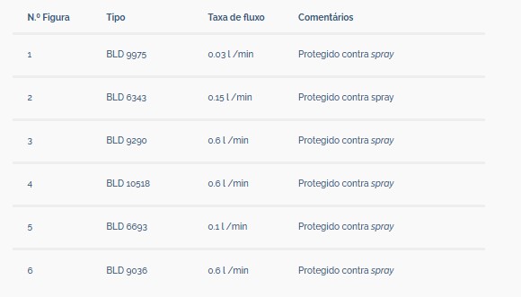 Elementos complementares das válvulas