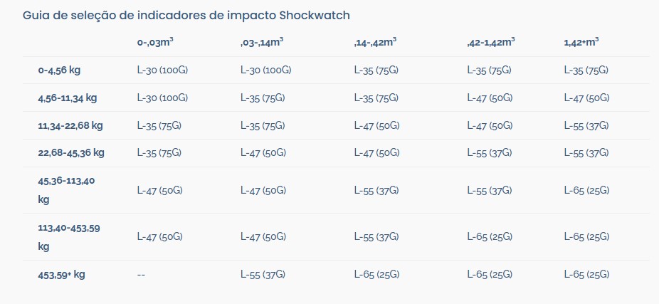 Detetores de impacto Shockwatch - Sercalia