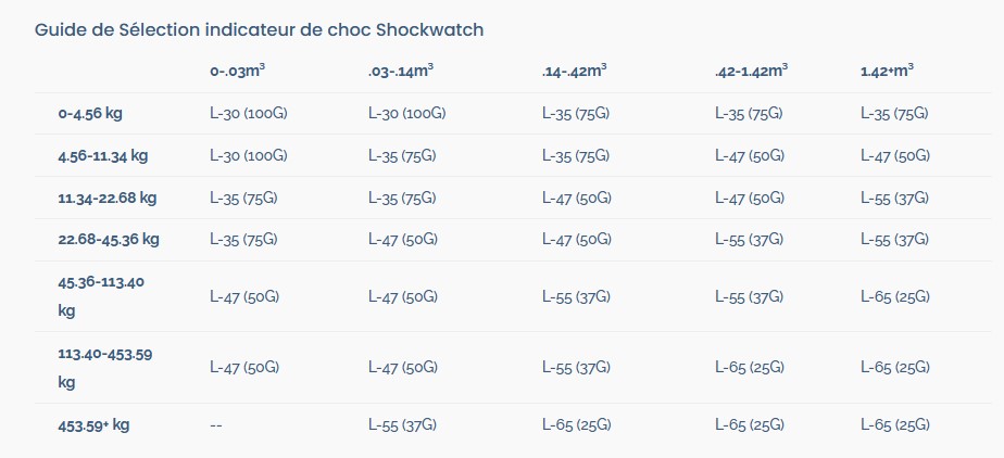 Shockwatch. Indicateur d'impact. S25G ,37G, 50G, 75G, 100G. Sercalia