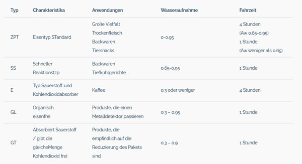 sauerstoffabsorbierende Beutel. Sercalia