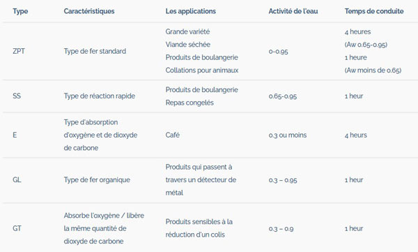 Produits absorbeurs. Secteur industriel. Sercalia