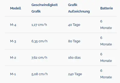 Analoge Datenlogger Impact-O-Graph