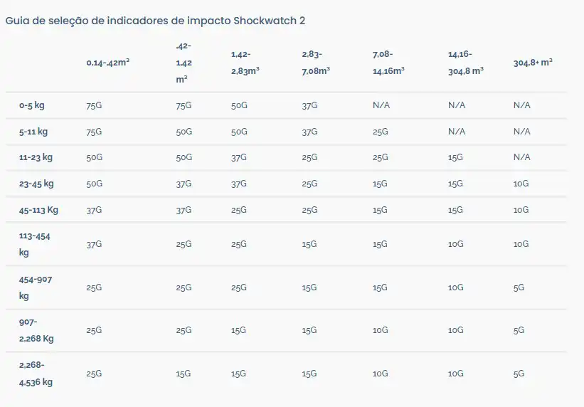 Shockwatch 2. Guia de seleção de indicadores de impacto. Sercalia