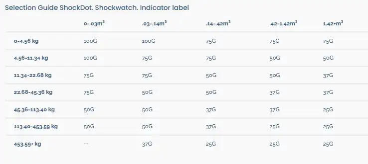 Shock watch indicator. ShockDot. Supplies. Boxes of 100u.Shock indicators. - Sercalia