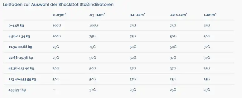 ShockDot- Stoßindikatoren. Indikatoren. Stossindikatoren. Sercalia