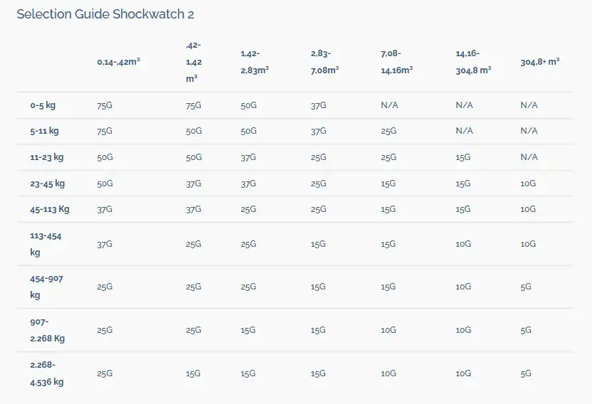 Shockwatch 2. Selection guide. 5G, 10G, 15G, 25G, 37G, 50G, 75G. Shockwatch. Shock indicators - Sercalia