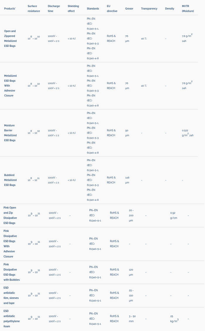 Embalaje ESD. Bolsas antiestáticas_sercalia
