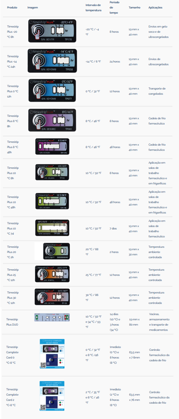 Timestrip. Especificações. Sercalia