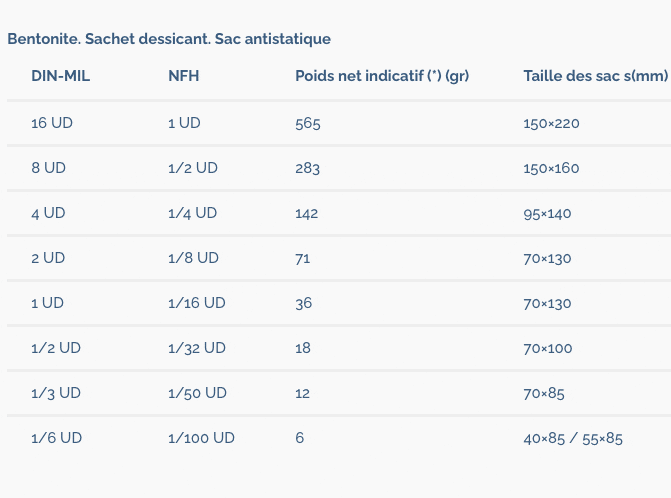 Sac deshydratant antistatique. Taile des sac. Sercalia